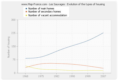 Les Sauvages : Evolution of the types of housing